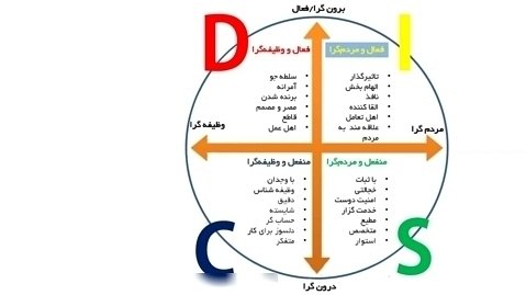 مدل رفتارشناسی دیسک